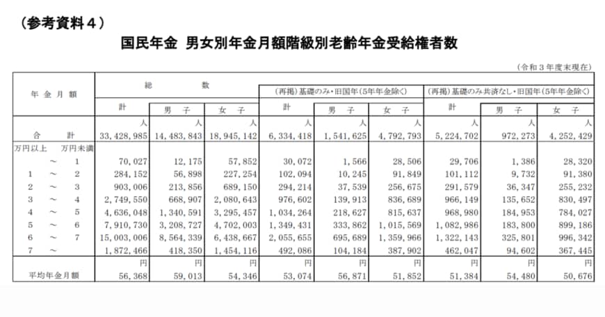 出所：厚生労働省「令和3年度 厚生年金保険・国民年金事業の概況」