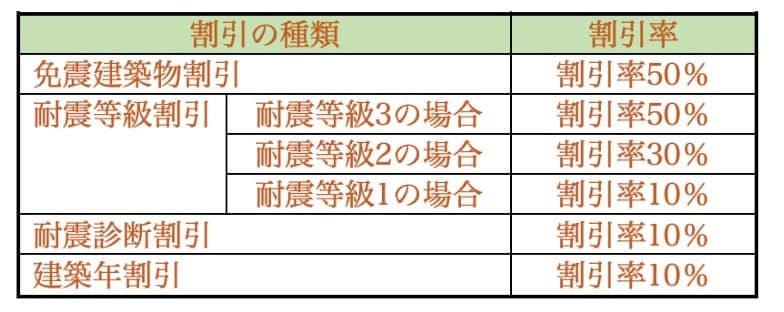 出所：地震保険ご契約のしおり（2022年10月改定版）をもとに筆者作成