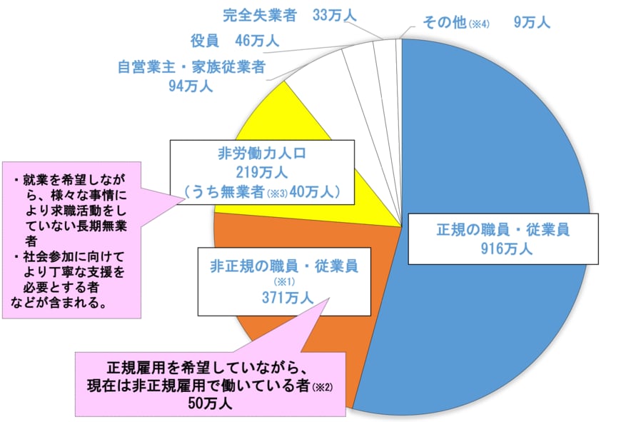 出所：内閣府「就職氷河期世代支援プログラム関連参考資料」