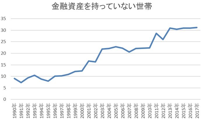 出典：家計の金融行動に関する世論調査（金融広報中央委員会）よりLIMO編集部作成