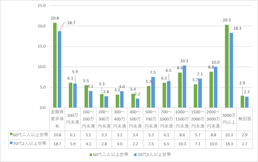 出所：金融中央広報委員会「知るぽると 各種分類別データ（令和4年）」を参考に筆者作成