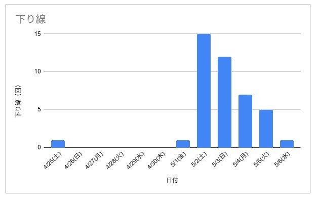 出所：NEXCO西日本「NEXCO西日本エリアのゴールデンウィーク期間における高速道路の渋滞予測」をもとにLIMO編集部作成