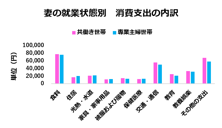妻の就業状態別　消費支出の内訳（総務省統計局のデータをもとに編集部作成）
