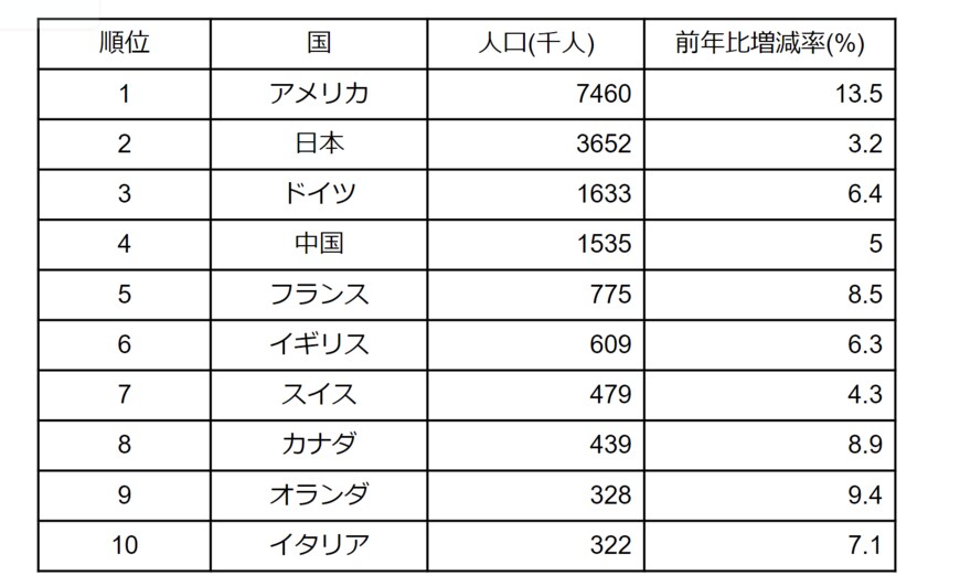 出所：キャップジェミニ「WORLD WEALTH REPORT 2022」をもとに筆者作成