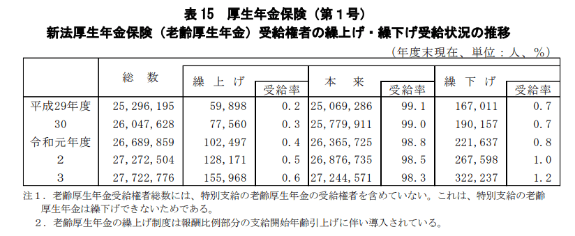 出所：厚生労働省年金局「令和3年度厚生年金保険・国民年金事業の概況」