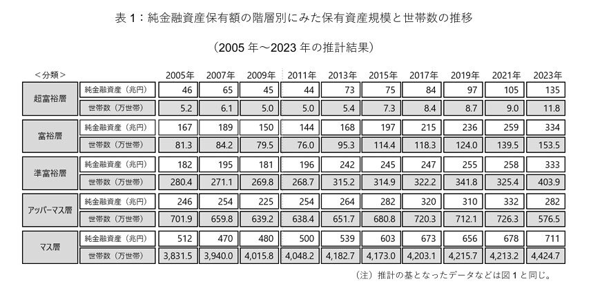 出所：株式会社野村総合研究所「野村総合研究所、日本の富裕層・超富裕層は合計約165万世帯、その純金融資産の総額は約469兆円と推計」