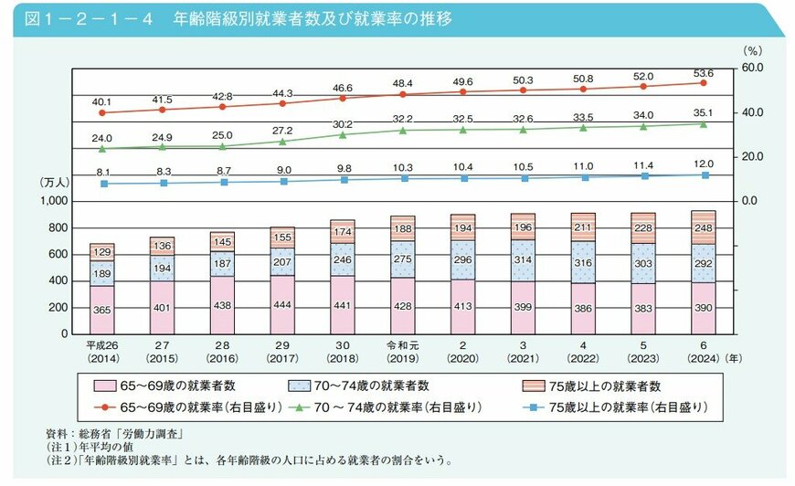 出所：内閣府「令和7年版高齢社会白書」