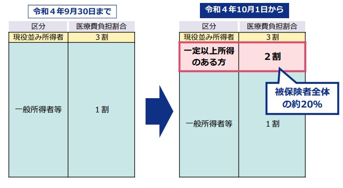 出所：厚生労働省「後期高齢者医療の窓口負担割合の見直しについて（お知らせ）」