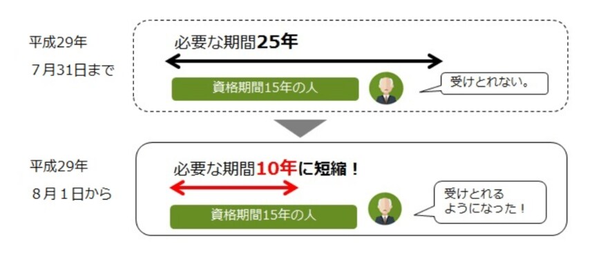出所：日本年金機構「年金を受けとるために必要な期間が10年になりました」