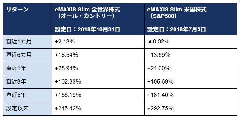 出所：三菱UFJアセットマネジメント「ｅＭＡＸＩＳ Ｓｌｉｍ 全世界株式（オール・カントリー）」、三菱UFJアセットマネジメント「ｅＭＡＸＩＳ Ｓｌｉｍ 米国株式（Ｓ＆Ｐ５００）」をもとにLIMO編集部作成