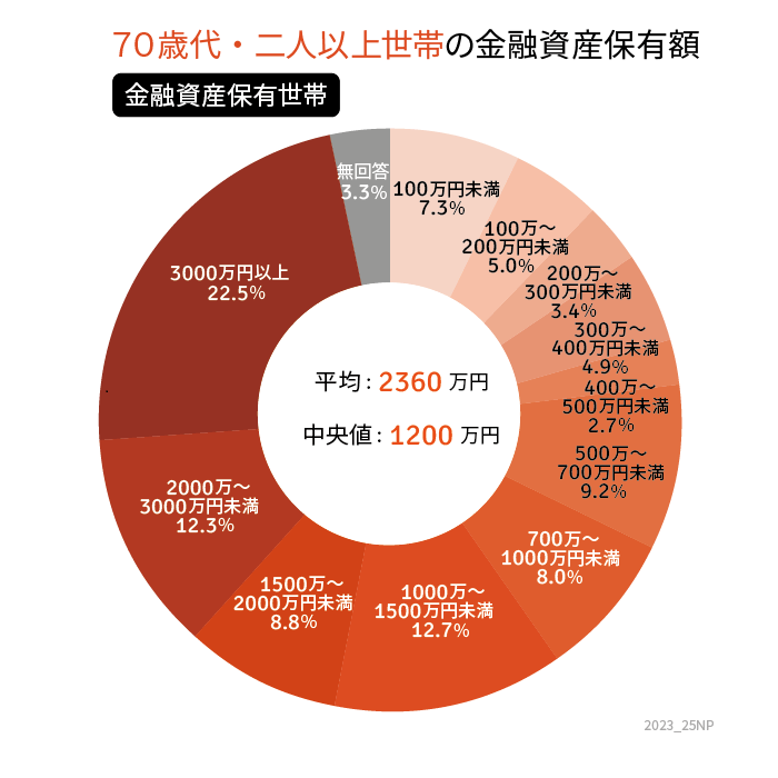 出所：金融広報中央委員会「家計の金融行動に関する世論調査［二人以上世帯調査］（令和4年）」をもとにLIMO編集部作成