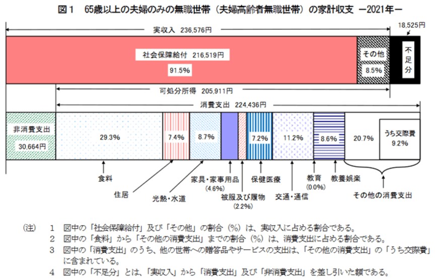 出所：総務省「家計調査報告 家計収支編 2021年(令和3年)平均結果の概要」