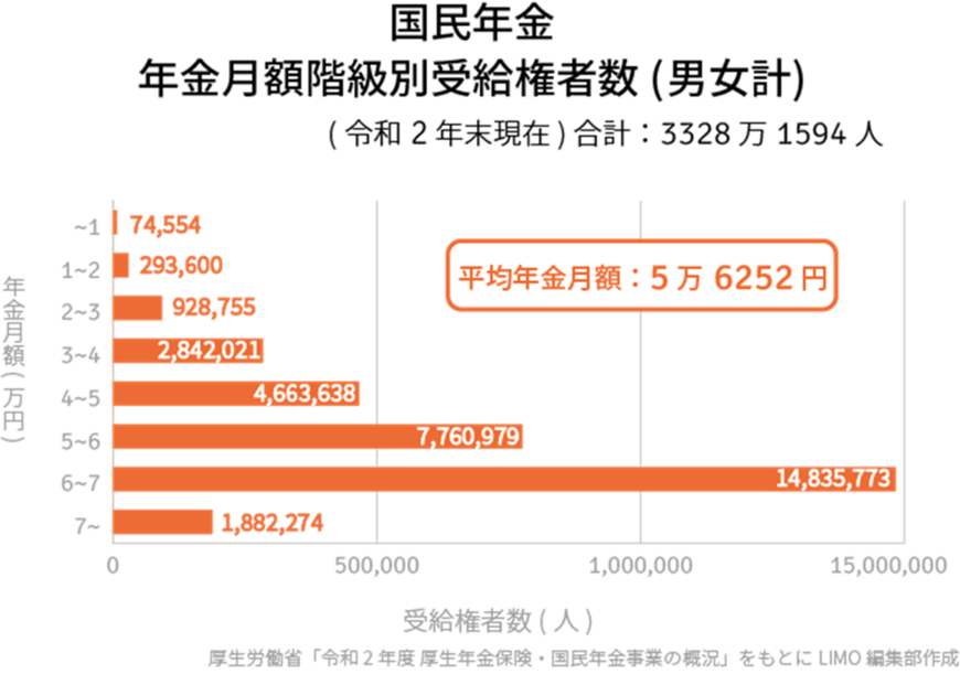 出所：厚生労働省年金局「令和2年度　厚生年金・国民年金事業の概況」をもとにLIMO編集部作成
