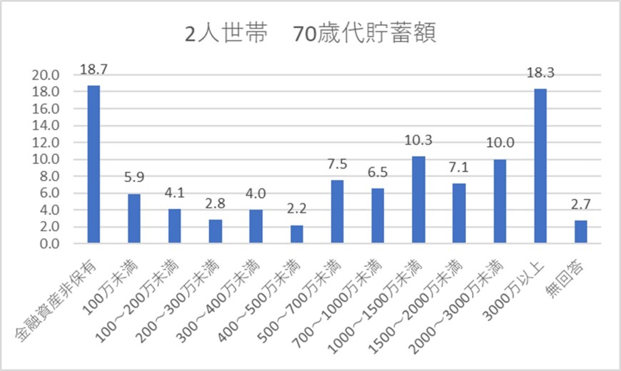出所：金融広報中央委員会「家計の金融行動に関する世論調査［二人以上世帯調査］（令和４年）」をもとに筆者作成