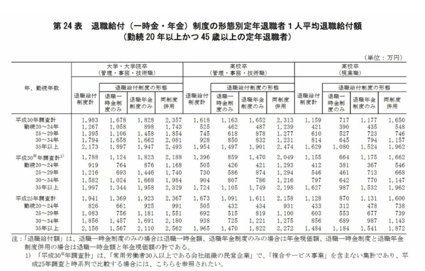 出典：厚生労働省「平成30年就労条件総合調査」