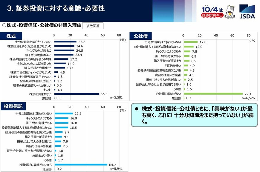 出所：日本証券業協会「2021年度（令和3年） 証券投資に関する全国調査（個人調査）」