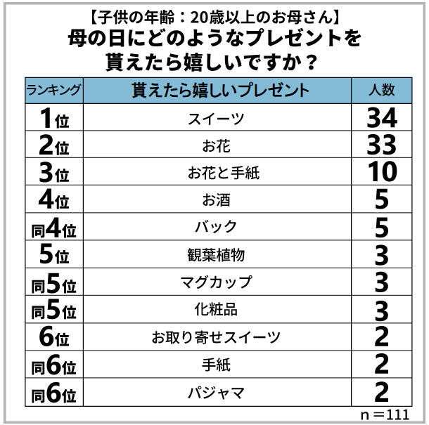 出所：保険マンモス株式会社：「母の日に関するアンケート調査」