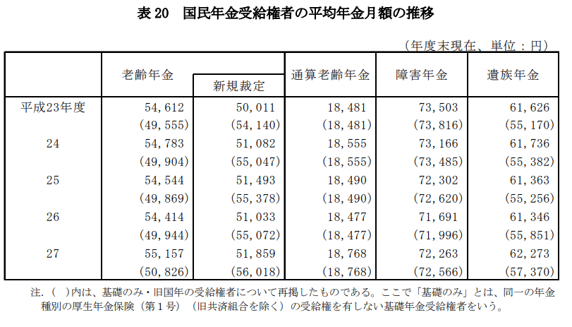 出所：平成27年度（2015年）厚生年金・国民年金事業の概況