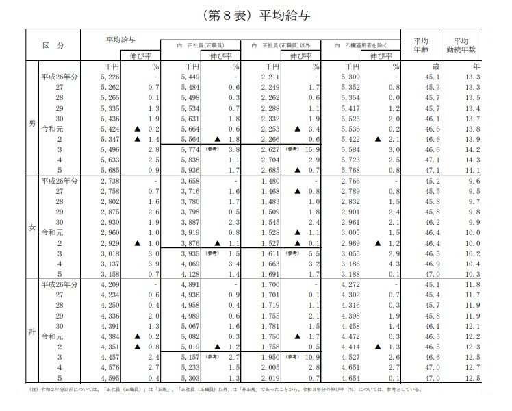 出所：国税庁「令和5年分 民間給与実態調査統計」