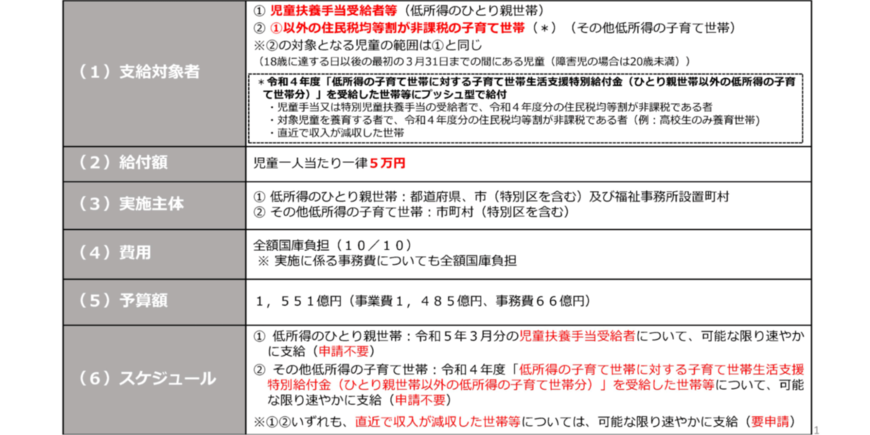 出所：厚生労働省 低所得の子育て世帯に対する子育て世帯生活支援特別給付金