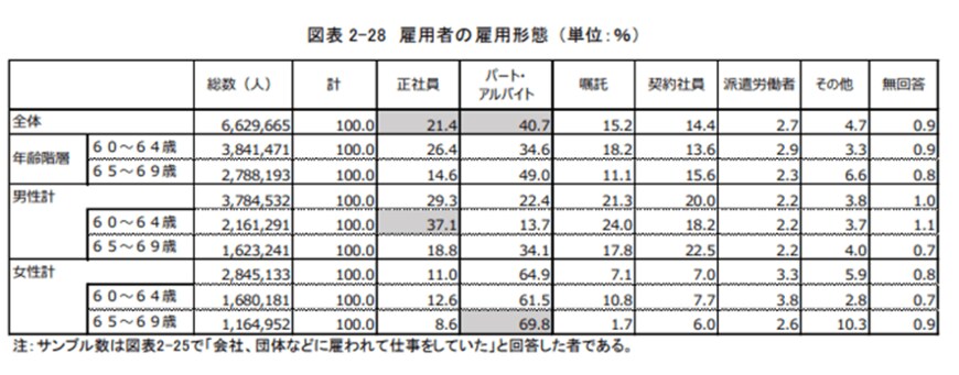 出所：労働政策研究・研修機構「調査シリーズNo.199『60代の雇用・生活調査[A2] 』」