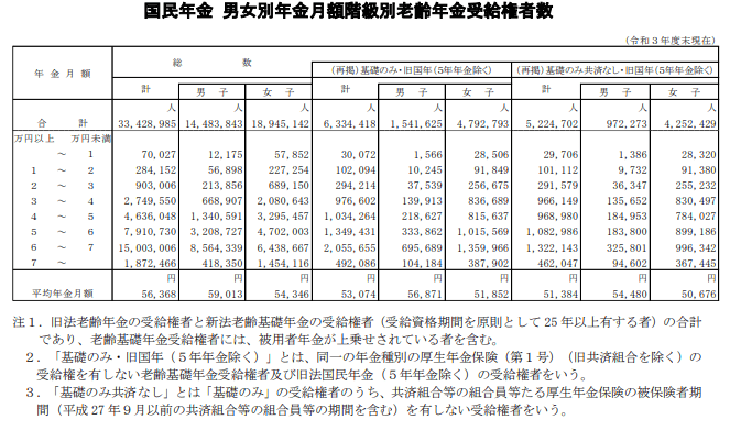 出所：厚生労働省「令和3年度　厚生年金保険・国民年金事業の概要」