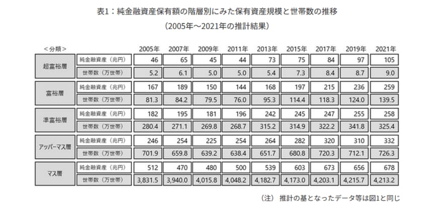 出所：野村総合研究所「日本の富裕層は149万世帯、その純金融資産総額は364兆円と推計」