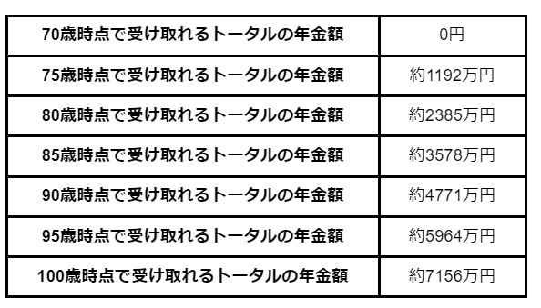 出所：厚生労働省「令和3年度厚生年金保険・国民年金事業の概況」と日本年金機構「年金の繰下げ受給」を参考に筆者作成