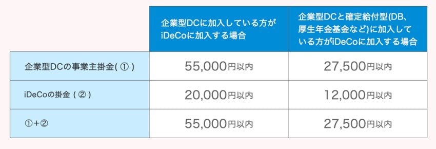 出所：iDeCo公式サイト　2022年の制度改正の概要