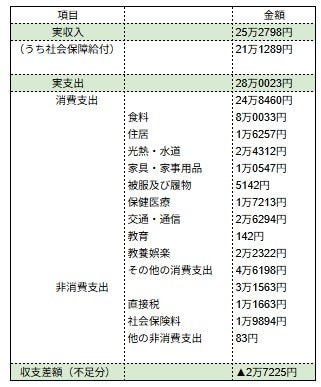 出所：総務省「家計調査報告〔家計収支編〕2025年」をもとにLIMO編集部作成