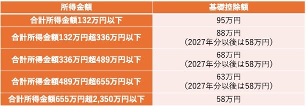 出所：国税庁「令和7年度税制改正による所得税の基礎控除の見直し等について」