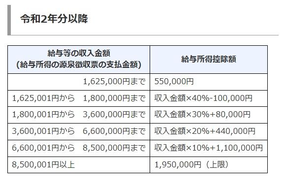 出所：国税庁「No.1410 給与所得控除」