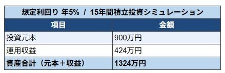 利回り5%で運用した場合