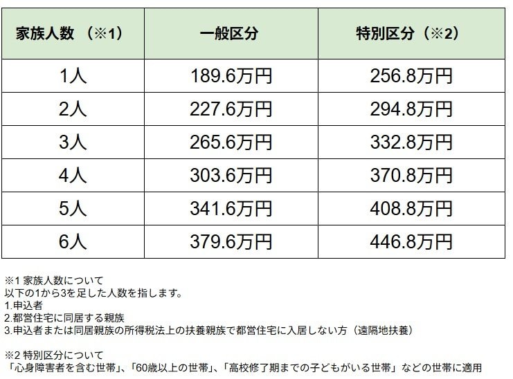 都営住宅の概要