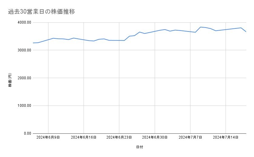 日立製作所の株価推移(過去30営業日)