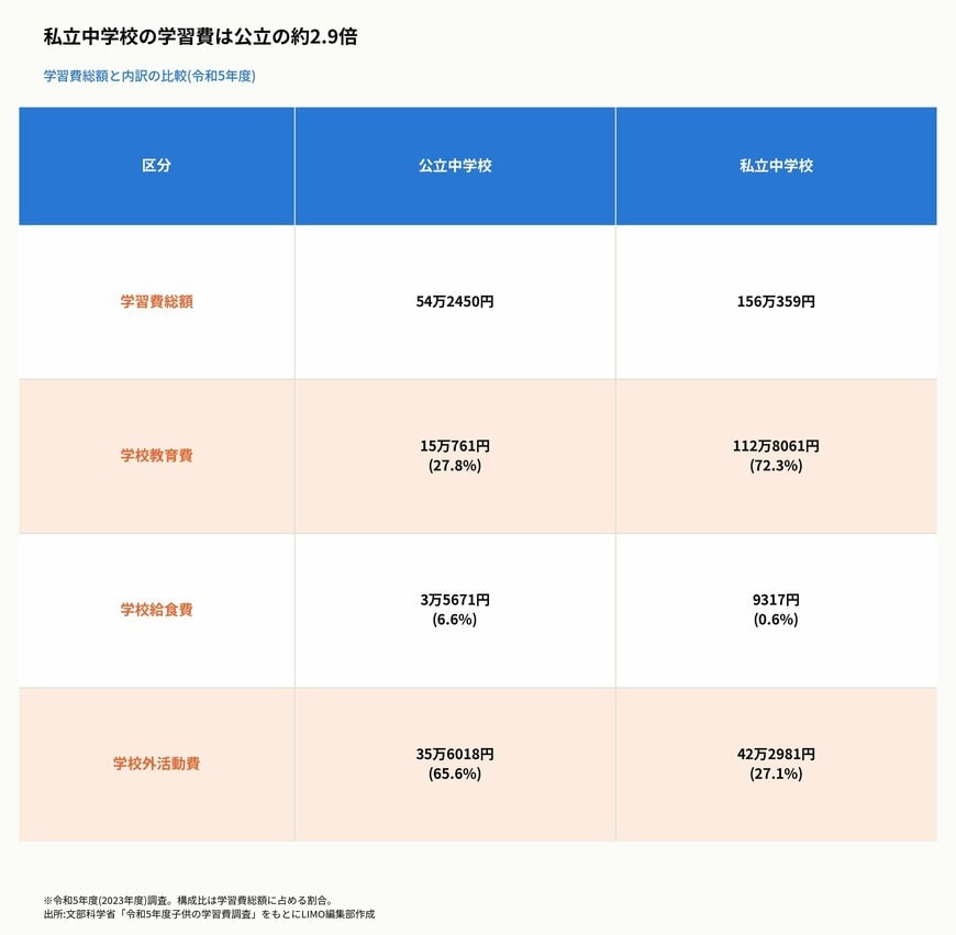 私立中学校の学習費は公立の約2.9倍