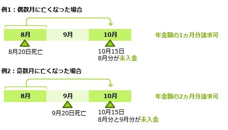 亡くなった方が年金を受け取っていた場合