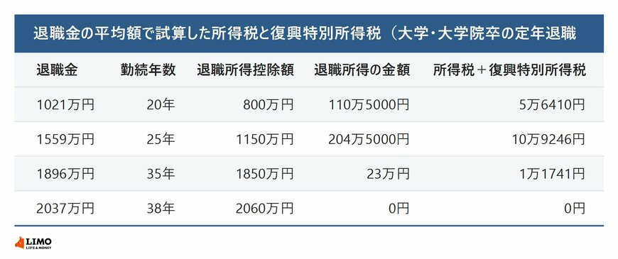 退職金の平均額で試算した所得税と復興特別所得税