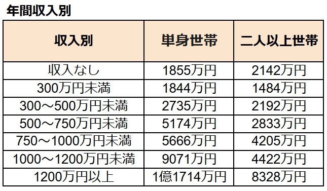 年間収入別:金融資産目標残高