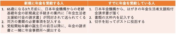 老齢年金生活者支援給付金の申請方法