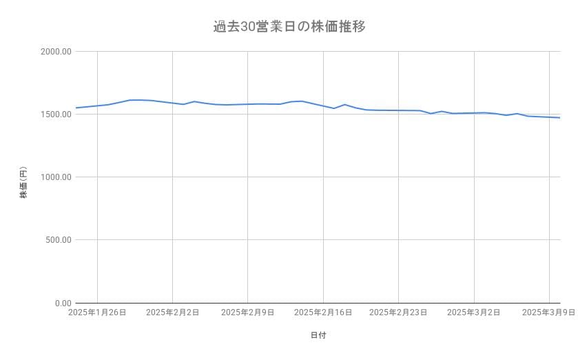 ゆうちょ銀行の株価推移（過去30営業日）