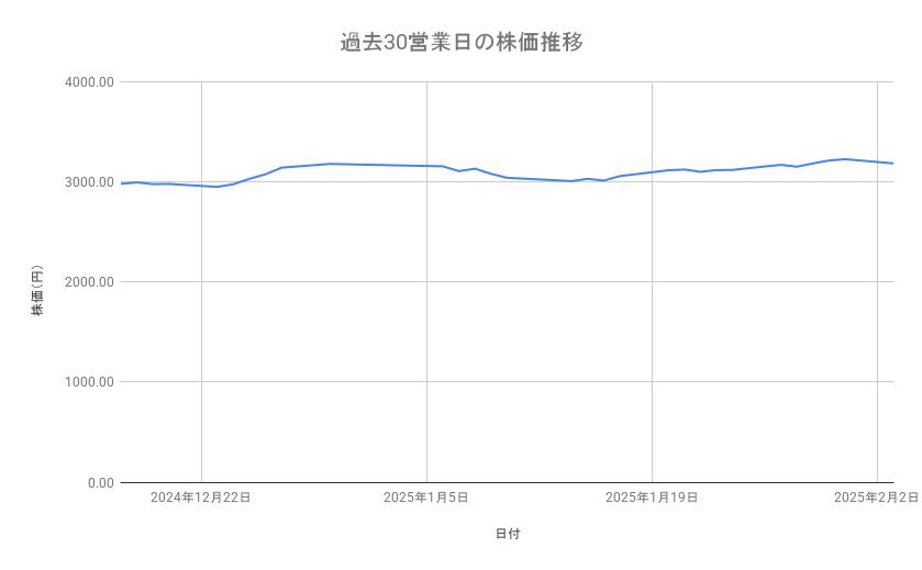 <strong>日本製鉄の株価推移(過去30営業日)</strong><br type="_moz">