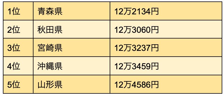 平均年金月額が低い都道府県ベスト5