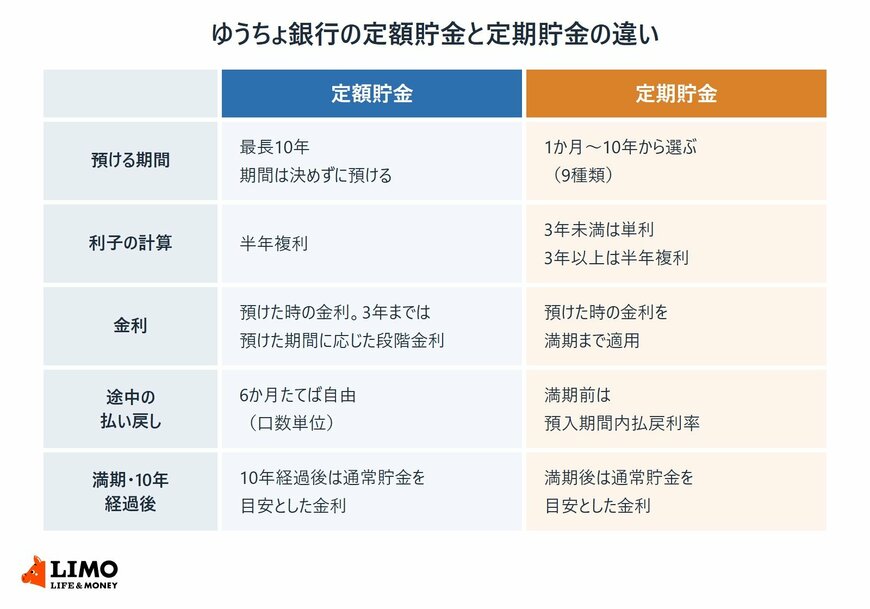 ゆうちょ銀行の定額貯金と定期貯金について、預ける期間・利子の計算・金利・途中の払い戻し・満期や10年経過後の扱いの5項目を並べて比べた表