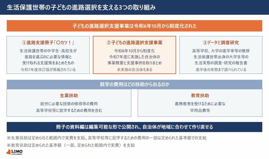 生活保護世帯の子どもの進路選択を支える3つの取り組みと、それぞれの内容を示した図