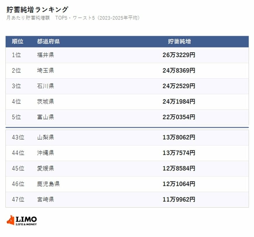 貯蓄純増ランキングをチェックしてみましょう