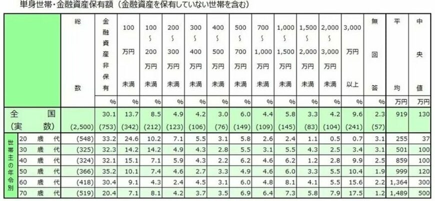 単身世帯・年代別の金融資産保有額