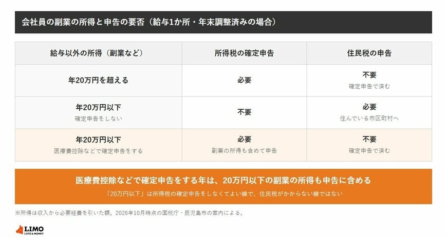 給与以外の所得が20万円を超える場合は所得税の確定申告が必要で住民税の申告は不要。20万円以下で確定申告をしない場合は住民税の申告が必要。20万円以下でも医療費控除などで確定申告をする場合は副業の所得も含めて申告する
