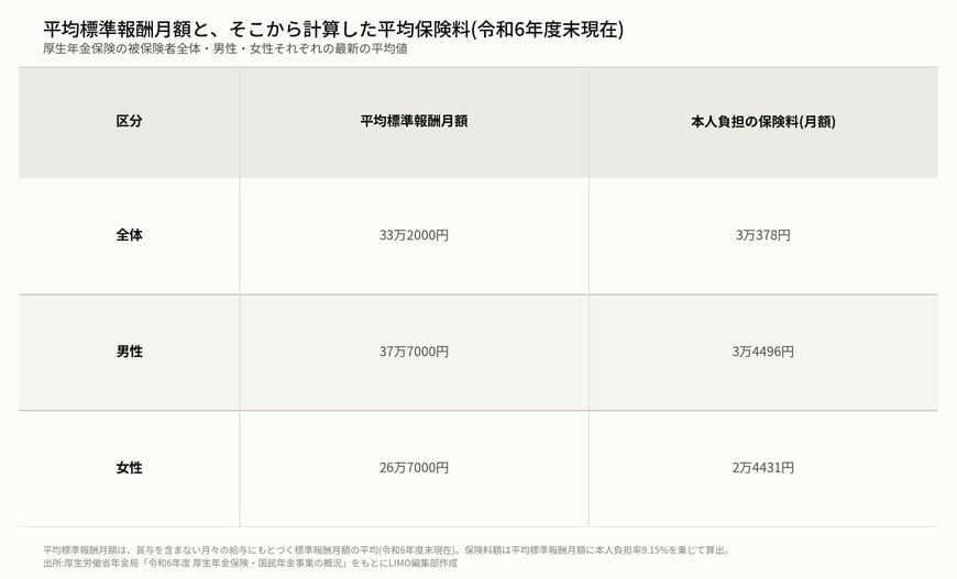 平均標準報酬月額と、そこから計算した平均保険料