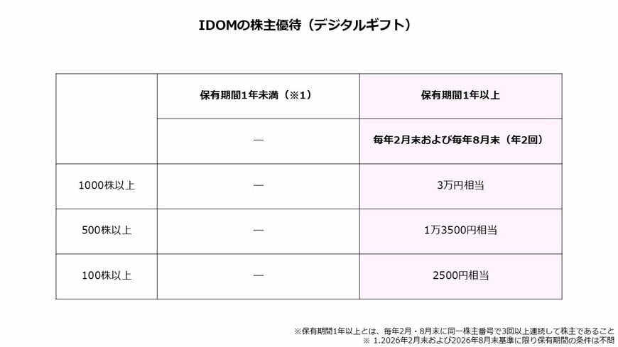 IDOMの株主優待（デジタルギフト）